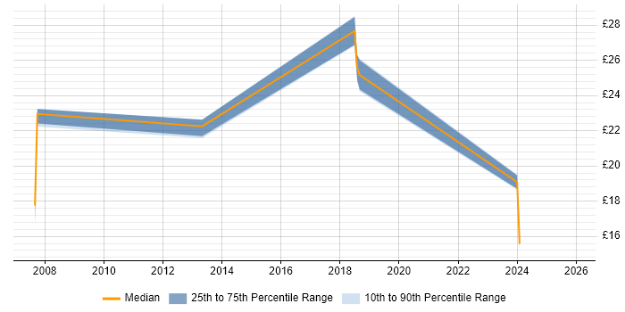 Contractor hourly rate distribution trend for jobs in the Highlands citing Problem-Solving