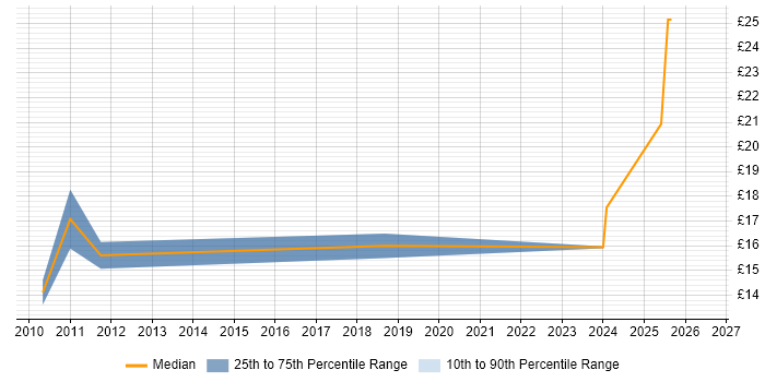 Contractor hourly rate distribution trend for jobs in the Highlands citing SC Cleared