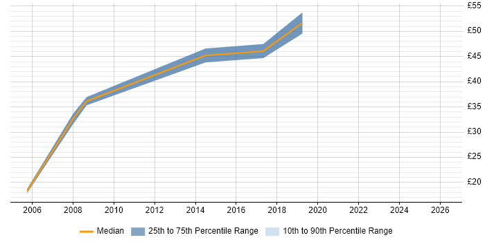 Contractor hourly rate distribution trend for Senior job vacancies in the Highlands