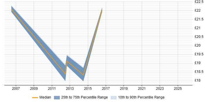 Contractor hourly rate distribution trend for jobs in the Highlands citing SLA