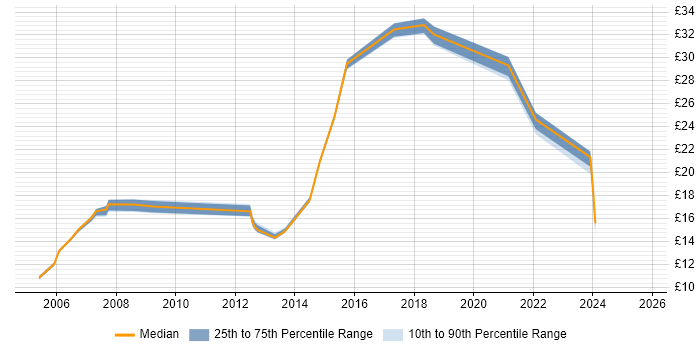 Contractor hourly rate distribution trend for jobs in the Highlands citing Social Skills Contractor hourly rate distribution trend for jobs in the Highlands citing Social Skills