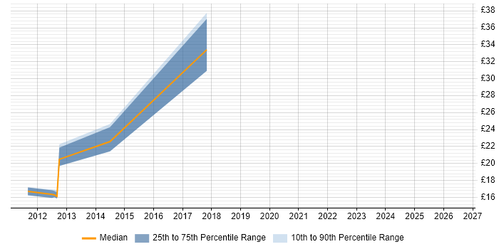 Contractor hourly rate distribution trend for jobs in the Highlands citing SQL Server
