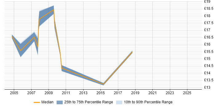 Contractor hourly rate distribution trend for Support Engineer job vacancies in the Highlands