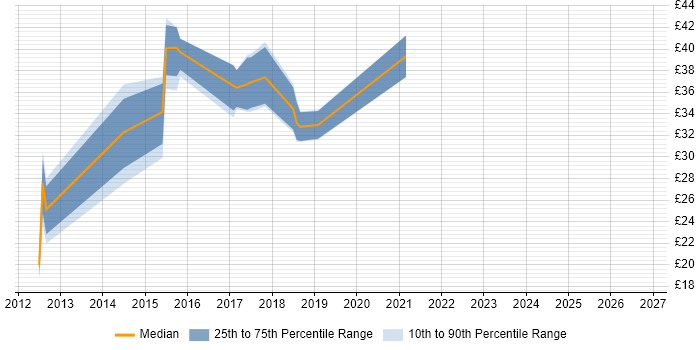 Contractor hourly rate distribution trend for jobs in the Highlands citing Validation