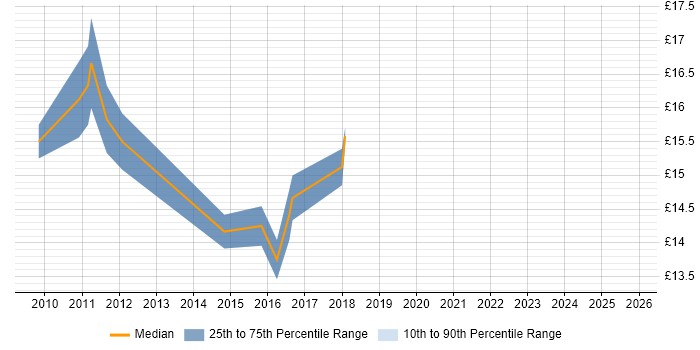 Contractor hourly rate distribution trend for jobs in the Highlands citing VMware