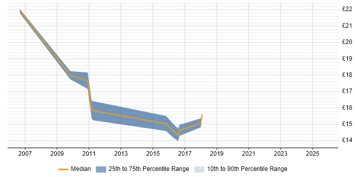 Contractor hourly rate distribution trend for jobs in the Highlands citing WAN