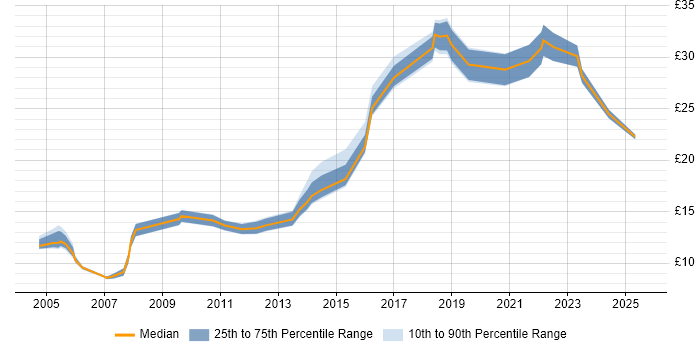 Contractor hourly rate distribution trend for jobs in Scotland citing HNC Contractor hourly rate distribution trend for jobs in Scotland citing HNC