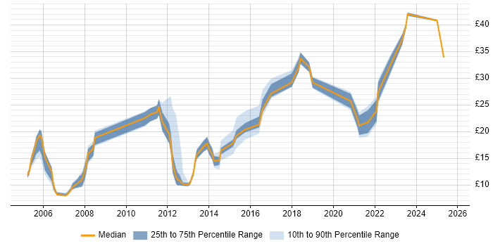 Contractor hourly rate distribution trend for jobs in Scotland citing HND