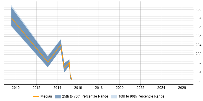 Contractor hourly rate distribution trend for jobs in Scotland citing HP Quality Center