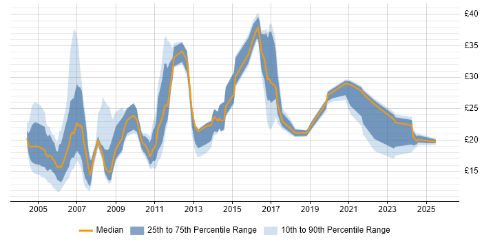 Contractor hourly rate distribution trend for jobs in Scotland citing HP