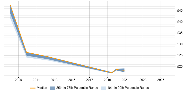 Contractor hourly rate distribution trend for HR Analyst job vacancies in Scotland