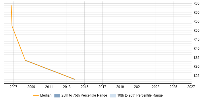 Contractor hourly rate distribution trend for HR Consultant job vacancies in Scotland