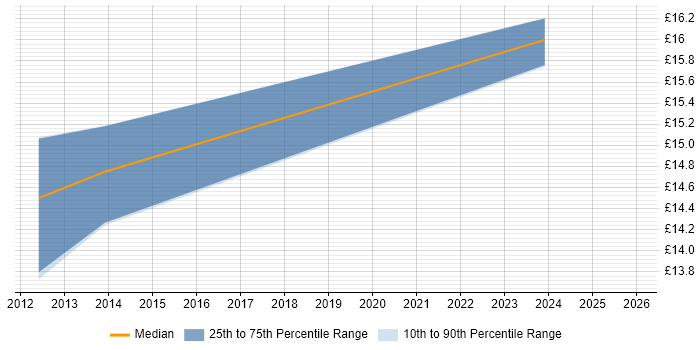 Contractor hourly rate distribution trend for HR Specialist job vacancies in Scotland