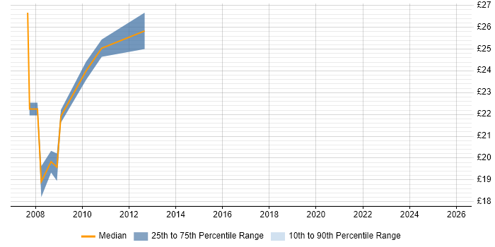 Contractor hourly rate distribution trend for HTML Developer job vacancies in Scotland