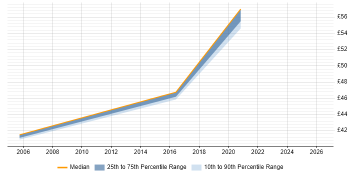 Contractor hourly rate distribution trend for jobs in Scotland citing HTTPS