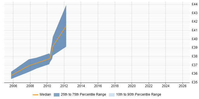 Contractor hourly rate distribution trend for jobs in Scotland citing IBM Certification