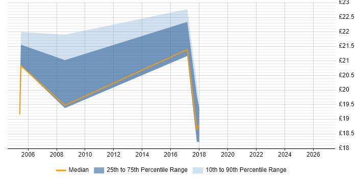 Contractor hourly rate distribution trend for jobs in Scotland citing IBM Mainframe