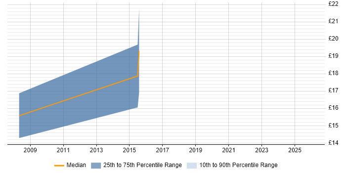 Contractor hourly rate distribution trend for ICT Engineer job vacancies in Scotland