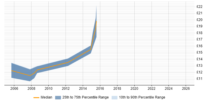 Contractor hourly rate distribution trend for ICT Support job vacancies in Scotland