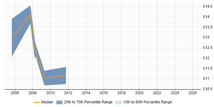 Contractor hourly rate distribution trend for ICT Technician job vacancies in Scotland