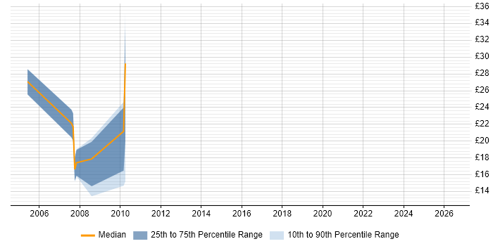 Contractor hourly rate distribution trend for jobs in Scotland citing IFS