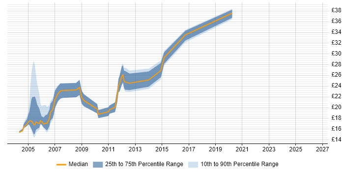 Contractor hourly rate distribution trend for jobs in Scotland citing IIS