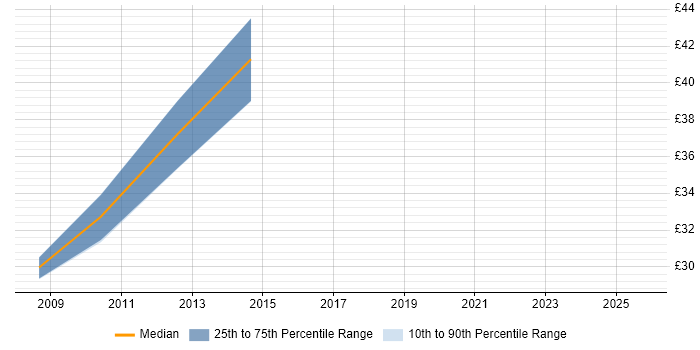Contractor hourly rate distribution trend for jobs in Scotland citing Image Processing Contractor hourly rate distribution trend for jobs in Scotland citing Image Processing