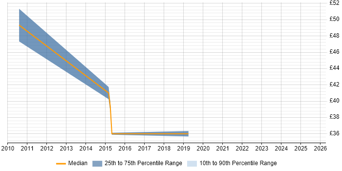 Contractor hourly rate distribution trend for jobs in Scotland citing Impact Analysis