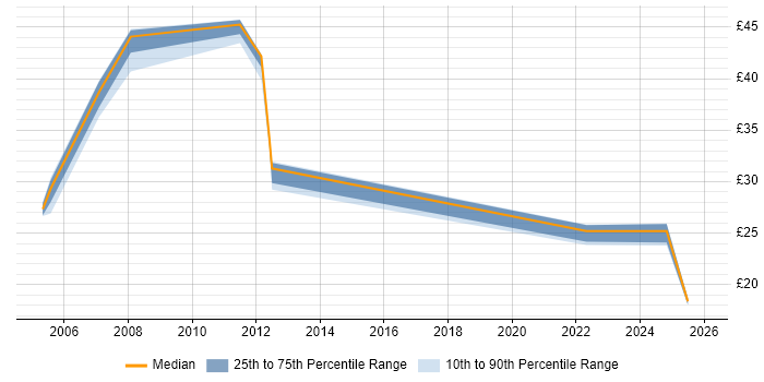 Contractor hourly rate distribution trend for jobs in Scotland citing Impact Assessments