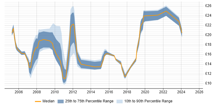 Contractor hourly rate distribution trend for jobs in Scotland citing Incident Management Contractor hourly rate distribution trend for jobs in Scotland citing Incident Management