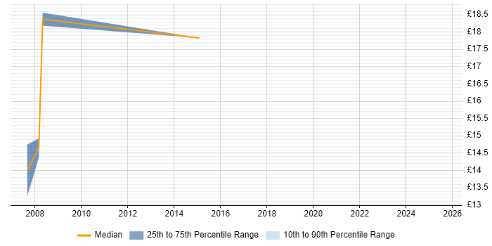 Contractor hourly rate distribution trend for Incident Manager job vacancies in Scotland