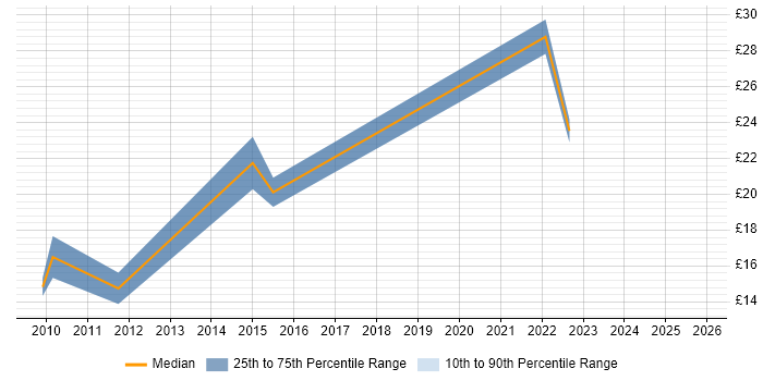 Contractor hourly rate distribution trend for jobs in Scotland citing InDesign