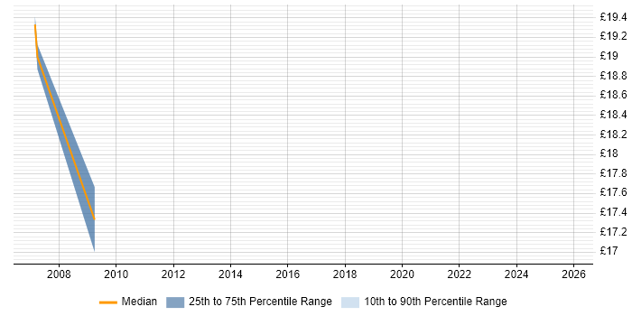 Contractor hourly rate distribution trend for jobs in Scotland citing Informatics