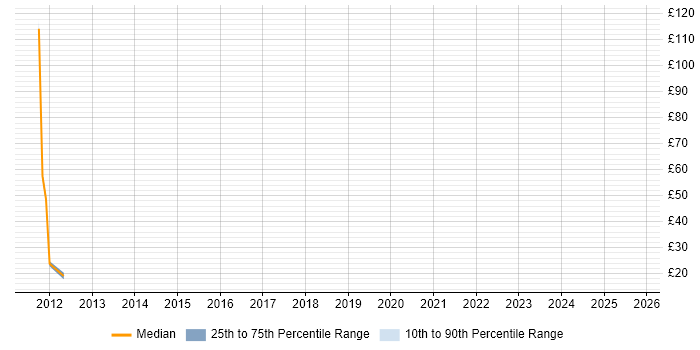Contractor hourly rate distribution trend for jobs in Scotland citing Information Architecture Contractor hourly rate distribution trend for jobs in Scotland citing Information Architecture