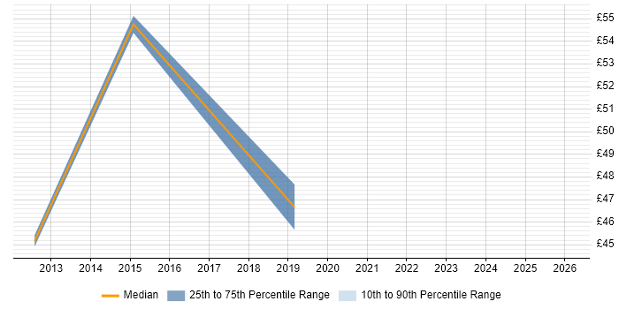 Contractor hourly rate distribution trend for jobs in Scotland citing Information Assurance