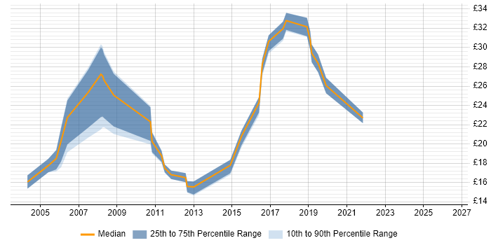 Contractor hourly rate distribution trend for jobs in Scotland citing Information Management