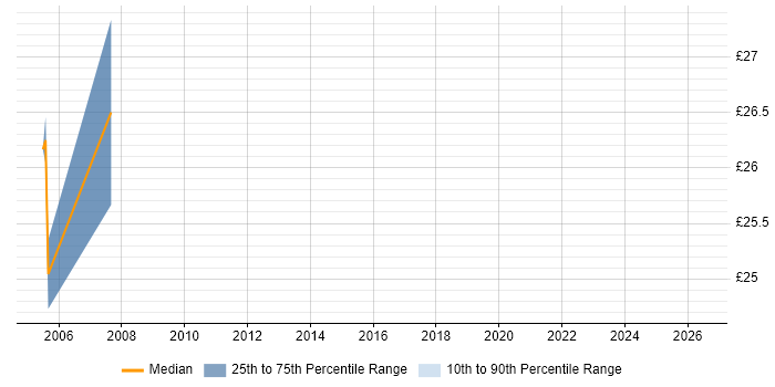Contractor hourly rate distribution trend for jobs in Scotland citing Informix