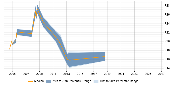 Contractor hourly rate distribution trend for Infrastructure Analyst job vacancies in Scotland