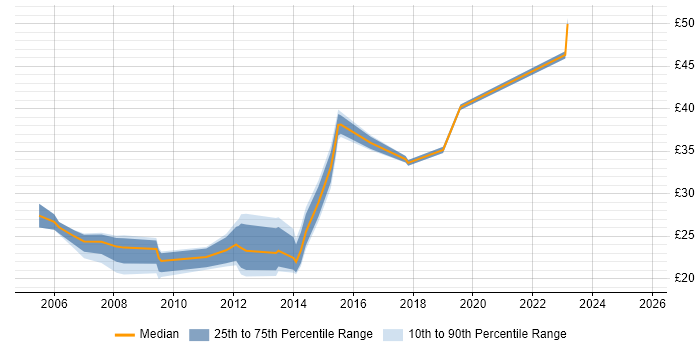 Contractor hourly rate distribution trend for jobs in Scotland citing Infrastructure Engineering Contractor hourly rate distribution trend for jobs in Scotland citing Infrastructure Engineering