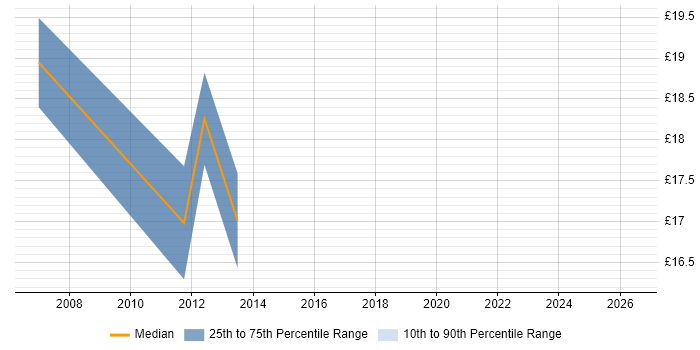 Contractor hourly rate distribution trend for Infrastructure Support Engineer job vacancies in Scotland