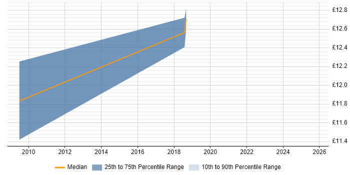 Contractor hourly rate distribution trend for jobs in Scotland citing Instructional Design Contractor hourly rate distribution trend for jobs in Scotland citing Instructional Design