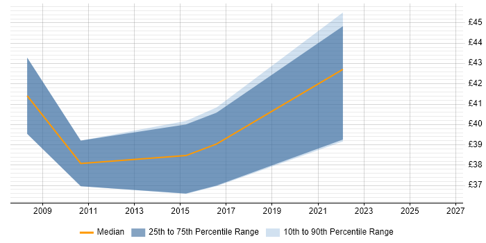 Contractor hourly rate distribution trend for Integration Engineer job vacancies in Scotland