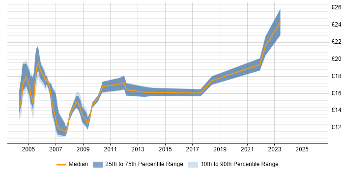 Contractor hourly rate distribution trend for jobs in Scotland citing Intranet