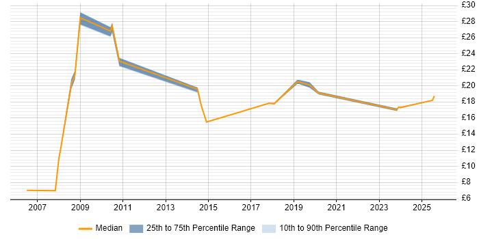 Contractor hourly rate distribution trend for jobs in Scotland citing Inventory Management