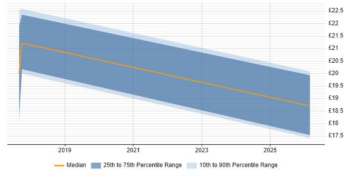 Contractor hourly rate distribution trend for jobs in Greenock citing Social Skills
