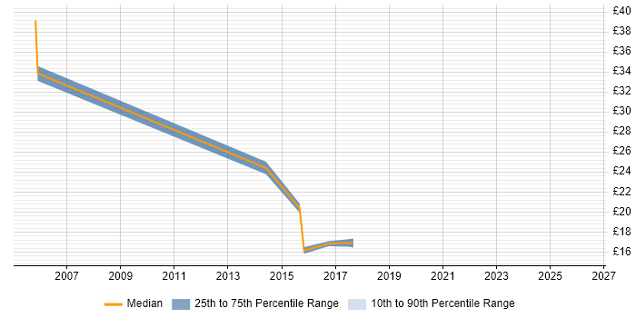 Contractor hourly rate distribution trend for jobs in Inverclyde citing ITIL