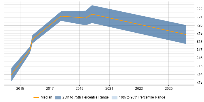 Contractor hourly rate distribution trend for jobs in Inverclyde citing Migration