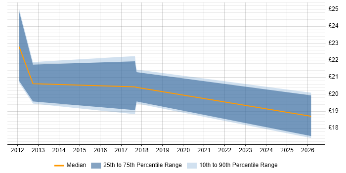 Contractor hourly rate distribution trend for jobs in Inverclyde citing Social Skills