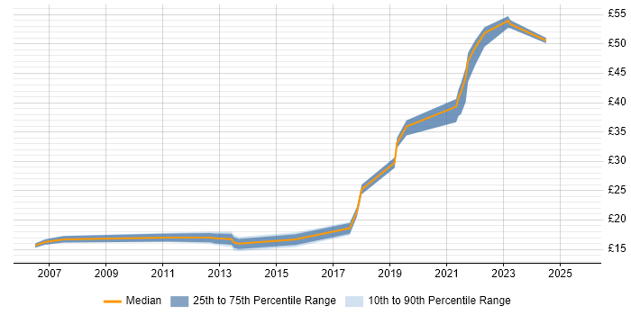 Contractor hourly rate distribution trend for jobs in Scotland citing Investment Banking Contractor hourly rate distribution trend for jobs in Scotland citing Investment Banking