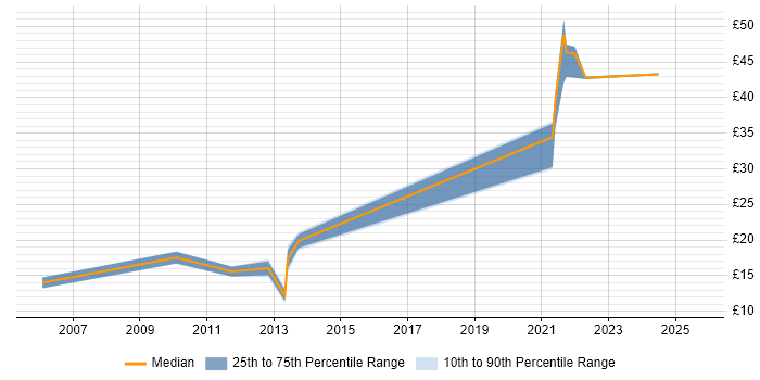 Contractor hourly rate distribution trend for jobs in Scotland citing Investment Management